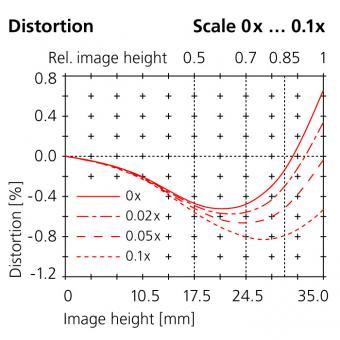 35mm fall-off in illumination scale 0.02x