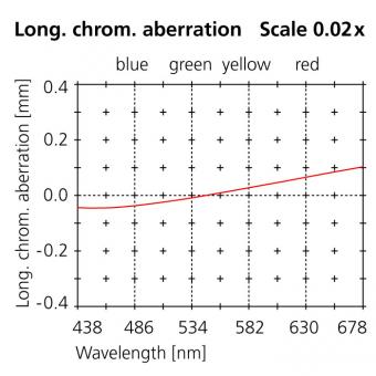 35mm long. chrom. aberration scale 0.02x