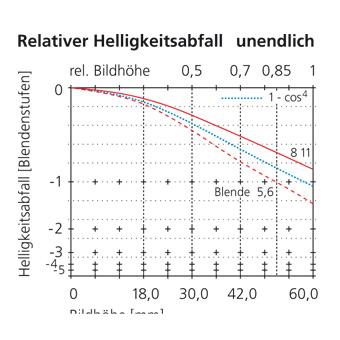 90mm fall-off in illumination infinity