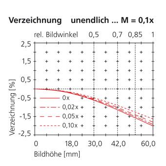 90mm distortion infinity... scale 0.01x