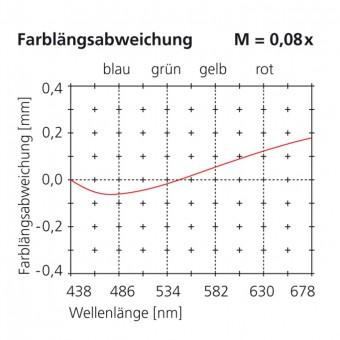 180mm long. chrom. aberration scale 0.08x