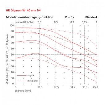 40mm modulation transfer function scale 0x f-stop 4