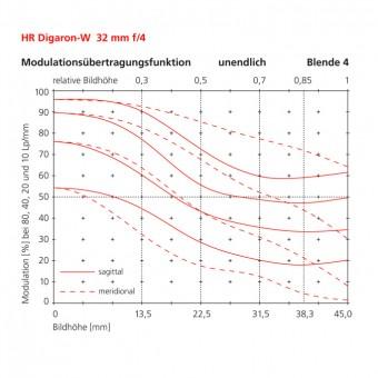 32mm modulation transfer function infinity f stop 5.6