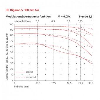 100mm modulation transfer function scale 0.05x f-stop 5.6