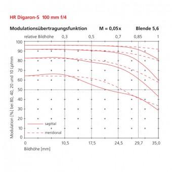 100mm modulation transfer function scale 0.05x f-stop 5.6