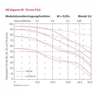 70mm modulation transfer function scale 0.03x f-stop 5.6