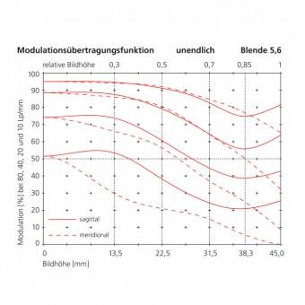 32mm modulation transfer function infinity  f stop 5.6