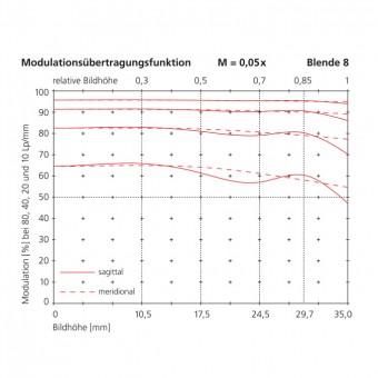 100mm modulation transfer function scale 0.05x f-stop 8