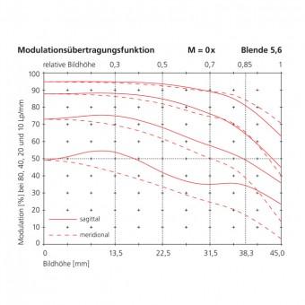 40mm modulation transfer function scale 0x f-stop 5.6