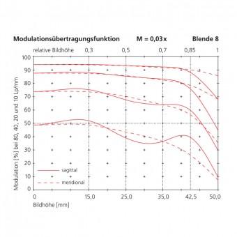 70mm modulation transfer function scale 0.03x f-stop 8