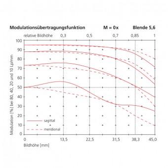 50mm modulation transfer function scale 0x f-stop 5.6