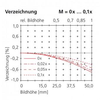 70mm distortion scale 0x...0.01x