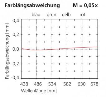 100mm long. chrom. aberration scale 0.05x