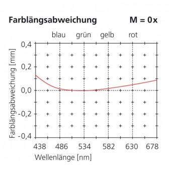 50mm longitud. chrom. aberration scale 0x