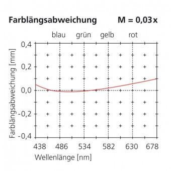 70mm long. chrom. aberration scale 0.03x