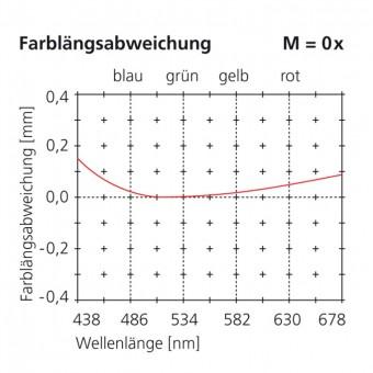 40mm longitud. chrom. aberration scale 0x