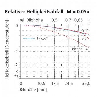 100mm fall off illumination scale 0.05x