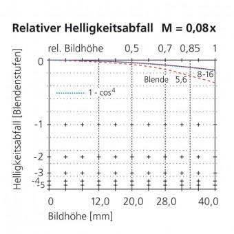 180mm fall off illumination scale 0.08x