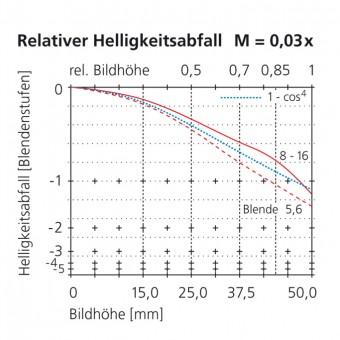 70mm fall off illumination scale 0.03x