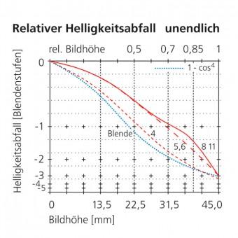 32mm fall-off in illumination infinity