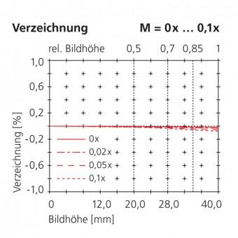 180mm distortion scale 0x...0.01x