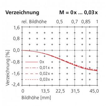 50mm distortion scale 0x...0.03x