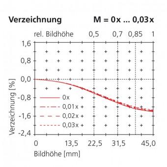 50mm distortion scale 0x...0.03x