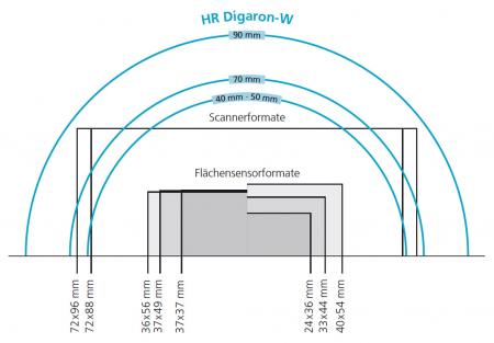 HR Digaron-W image circles and movement ranges